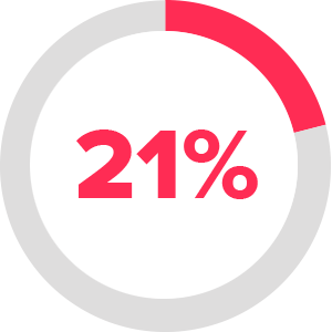 21% 21%